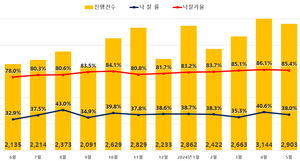 전국 아파트 낙찰가율 3개월 연속 85%선 넘겼다