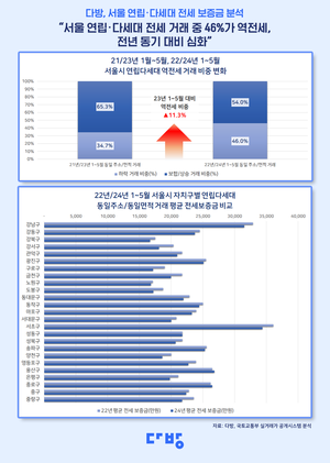 서울 연립·다세대 전세 거래 중 46%가 역전세