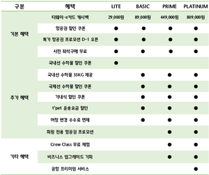 티웨이항공, 구독형 멤버십 ‘티웨이 플러스’ 개편…프리미엄·프리미엄 플러스 폐지