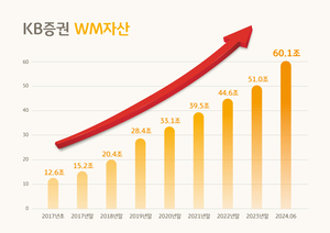 KB증권, WM자산 60조원 돌파…10개월 만에 10조 증가