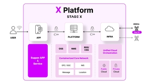 스테이지엑스, 클라우드 기반 코어망 구축…‘X-플랫폼’ 기술전략 발표