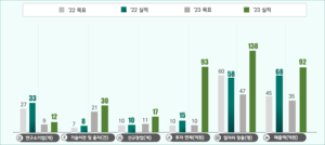 [에경 포커스]인천시, ‘인천 강소특구 사업’ 순항...대한민국 환경과학 혁신 견인