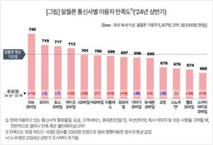 알뜰폰 소비자 만족도, 4년 연속 통신 3사 앞질러…리브모바일이 1위