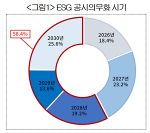 韓 대기업 절반 이상 “ESG 공시는 2028년 이후가 적정”