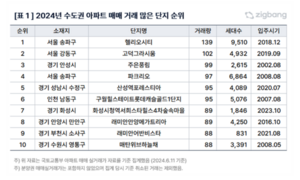 아파트 거래 ‘빙하기’에도 초대형 단지는 팔린다