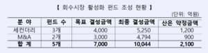 산은, 1조 규모 모험자본 회수시장 활성화 펀드 가동