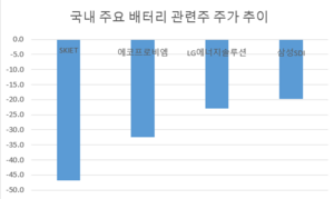 K-배터리 ‘주춤’… SKIET는 올해 들어 ‘반토막’