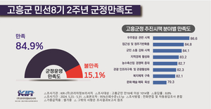 고흥군, 군정 만족도 84.9%…우주항공 시책 가장 높아