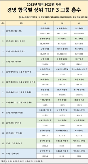 “총수 ‘경영 성적표’ 살펴보니···이재용·정의선 ‘최우수’”