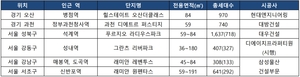 ‘미분양 청정 지역’ 분양 봇물…“얼마나 팔릴까” 관심 집중