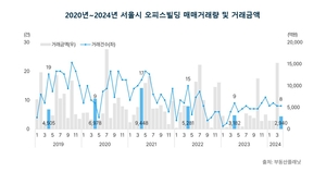 ‘빅딜’ 실종에 서울 오피스 거래 규모 급감