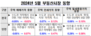 5월 인천 주택 매매가, 하락에서 상승 전환...전세가는 상승폭 더 확대