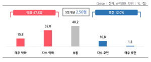 中企 하반기 전망 ‘악화 47%, 호전 12%’…“2026년에 내수 회복”