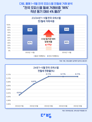 ‘전세사기 공포’…1∼5월 오피스텔 거래 66%가 월세