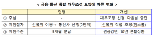 연체 통신채무자 37만명, 채무조정 가능해진다...원금 최대 90% 감면