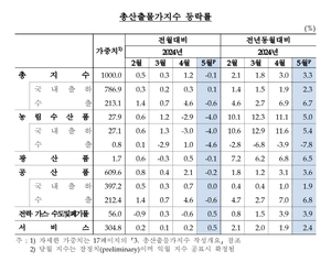 5월 생산자물가 전월 대비 0.1% 상승…6개월째 올라