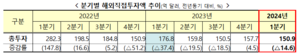 1분기 해외직접투자 150.9억달러…작년 比 14.6% 감소