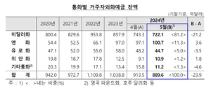 기업 달러예금↓…5월 외화예금 23.9억 달러 줄어