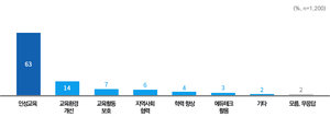 경기도교육청, ‘경기교육 2주년 성과와 과제 여론조사’ 결과 공개