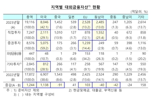 서학개미·IRA 영향…작년 對미국 금융투자 8000억 달러 넘어