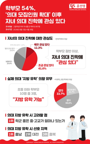 학부모 54% “‘의대 모집인원 확대’ 이후 자녀 의대 진학 관심 있다”