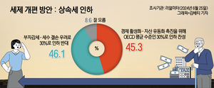 [에너지경제신문 여론조사]‘상속세 인하’ 반대 46.1% vs찬성 45.3% 팽팽