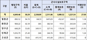 강원도 접경지역 22.2㎢ 군사규제 풀리려나