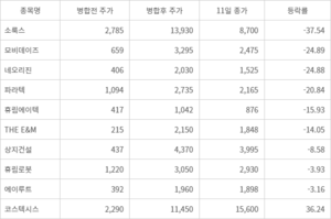 “안속네?” 올해 주식병합기업 대부분이 ‘주가 하락’