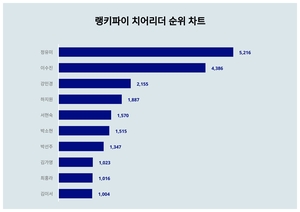 치어리더 트렌드지수 1위 정유미 이어 2위는?