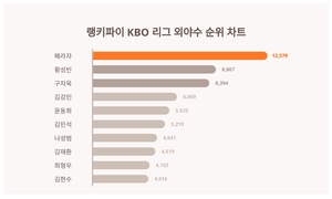 알아두면 좋은 랭키파이 KBO 리그 외야수 트렌드지수