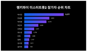 모두 ‘집중’···미스터트롯2 참가자 트렌드지수 순위