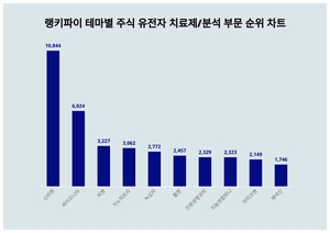 1위 신라젠 주가·2위 바이오니아 주가·3위 씨젠 주가, 6월 1주차 랭키파이 테마별 주식 유전자 치료제/분석 부문 트렌드지수 순위 발표