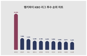 1위 류현진, 2위 문동주···KBO 리그 투수 트렌드지수