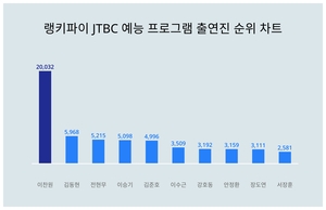 관심↑6월 1주차 JTBC 예능 프로그램 출연진 트렌드지수 순위