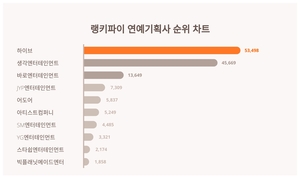 2위 생각엔터테인먼트, 3위 바로엔터테인먼트···연예기획사 트렌드지수 1위는?