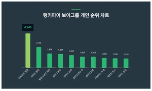 6월 1주차 보이그룹 개인 트렌드지수 1위 알아보니