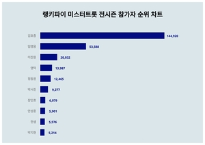 6월 1주차 주목해야할 미스터트롯 전시즌 참가자 트렌드지수 순위