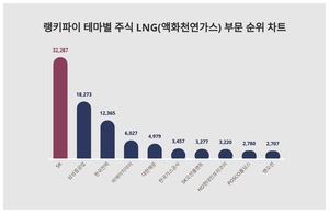 1위 SK 주가·2위 삼성중공업 주가·3위 한국전력 주가, 6월 1주차 랭키파이 테마별 주식 LNG(액화천연가스) 부문 트렌드지수 순위 발표