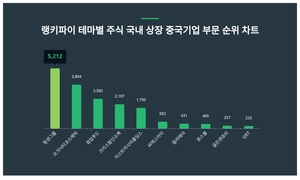 1위 헝셩그룹 주가·2위 오가닉티코스메틱 주가·3위 윙입푸드 주가, 6월 1주차 랭키파이 테마별 주식 국내 상장 중국기업 부문 트렌드지수 순위 발표