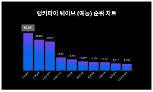 6월 1주차 웨이브 (예능) 트렌드지수 궁금하다면