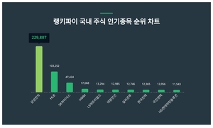 1위 삼성전자 주가·2위 HLB 주가·3위 SK하이닉스 주가, 6월 1주차 랭키파이 국내 주식 인기종목 트렌드지수 순위 발표