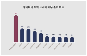 랭키파이가 소개합니다!···6월 2주차 ‘해외 드라마 배우’ 트렌드지수 순위