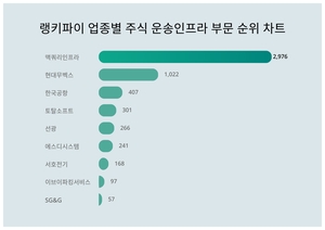 1위 맥쿼리인프라 주가·2위 현대무벡스 주가·3위 한국공항 주가, 6월 2주차 랭키파이 업종별 주식 운송인프라 부문 트렌드지수 순위 발표