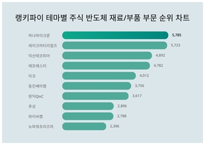 1위 하나마이크론 주가·2위 레이크머티리얼즈 주가·3위 덕산테코피아 주가, 6월 2주차 랭키파이 테마별 주식 반도체 재료/부품 부문 트렌드지수 순위 발표