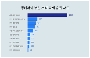 랭키파이가 소개합니다!···6월 2주차 ‘부산 개최 축제’ 트렌드지수 순위