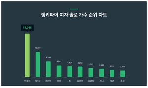 2위 아이유, 3위 권은비···여자 솔로 가수 트렌드지수 1위는?