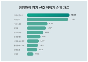 ‘캐리비안베이’·‘서울랜드’ 순…경기 선호 여행지 트렌드