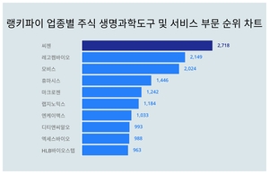 1위 씨젠 주가·2위 레고켐바이오 주가·3위 모비스 주가, 6월 2주차 랭키파이 업종별 주식 생명과학도구 및 서비스 부문 트렌드지수 순위 발표