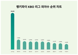 알아두면 좋은 랭키파이 KBO 리그 외야수 트렌드지수