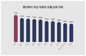 국산 자동차 모델 1위 GV70, 2위와 격차 얼마나?